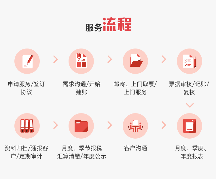 红苹果财务代理记账服务流程