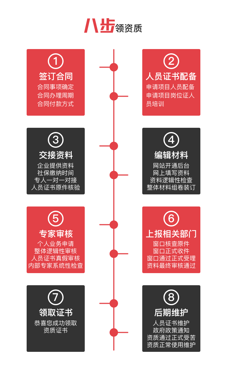 八步领资质